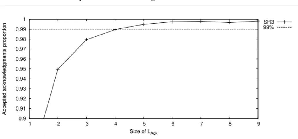 Fig. 8 Proportion of valid acknowledgments, depending on L AckRouting size (n = 200 and δ = 8)