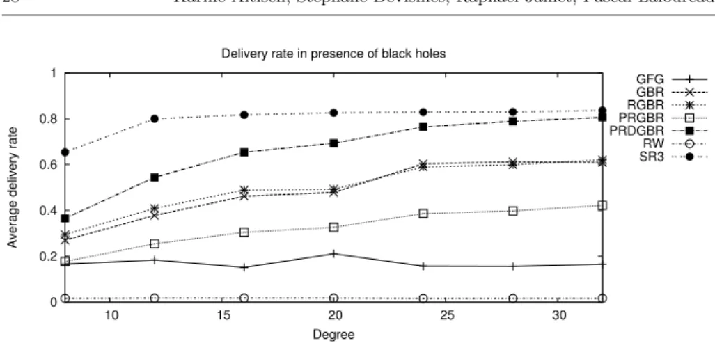 Fig. 12 Average delivery rate (30% of BH nodes, n = 200)