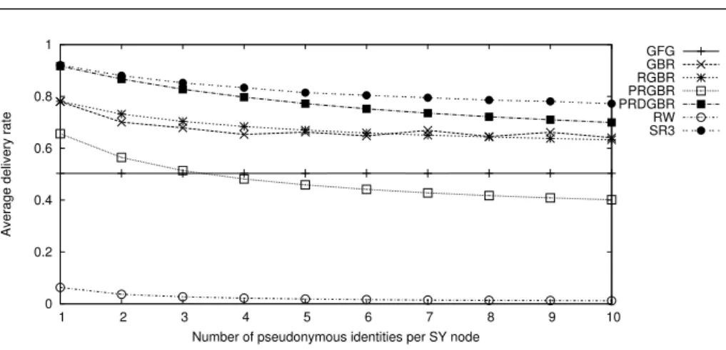Fig. 14 Average delivery rate (10% of SY nodes, n = 200, δ = 8)