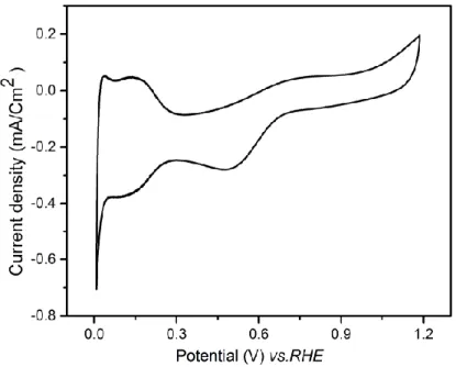 Figure 9 presents a cyclic voltammogram recorded in the range 0.05–1.2 V vs. RHE after five galvanic replacements on the Au electrode
