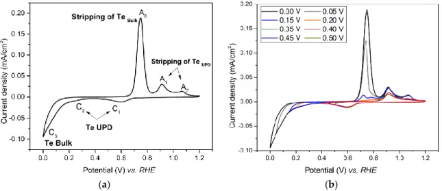 Figure 1. Cyclic voltammetry (CV) of the gold substrate in a solution of 0.4 M HClO 4  and 1 mM TeO 2 (pH 1.0) at a potential sweep rate of 40 mV/s