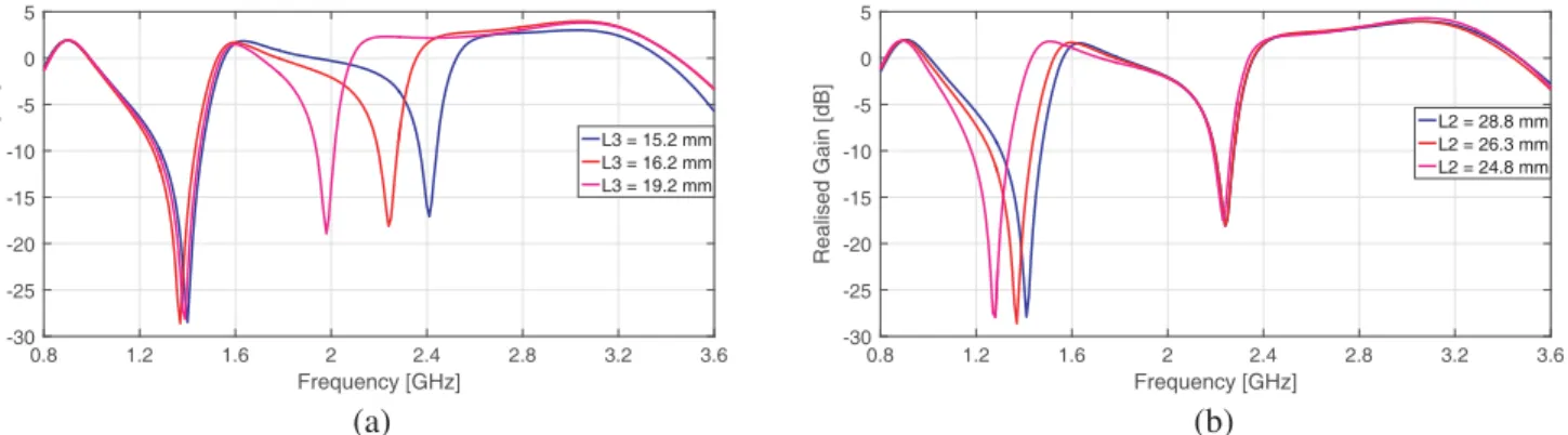 Figure 8. Realised gain of the proposed antenna as the function of frequency for diﬀerent values of (a) L3, (b) L2