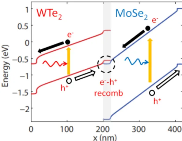 Figure 2: Calculated band diagram of the tandem solar cell along the transport direction under dark condition for V = 0 V, V u = 0.6 V and V d = −0.6 V