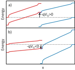 Figure 3: Schematic representation of the band diagram modification induced by the average bias V G applied to the dual-gate