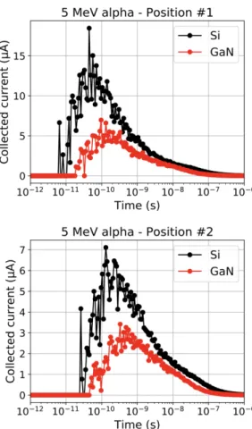 Fig. 8.  Single event transient currents resulting from the passage of a 5 MeV alpha particle in the positions #1  and #2 for Si and GaN