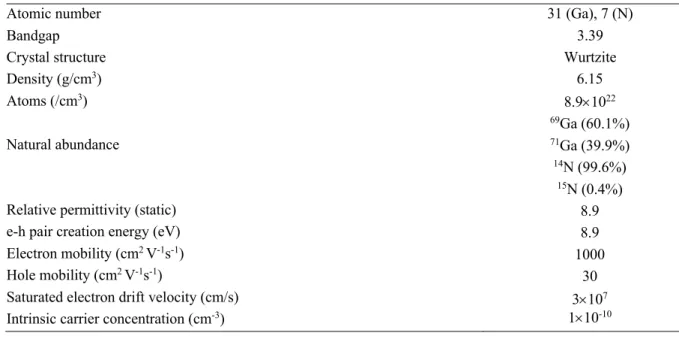 Table 1 summarizes the main properties of bulk GaN considered in this work. With respect to silicon, GaN exhibits  a larger bandgap, density and e-h pair creation energy