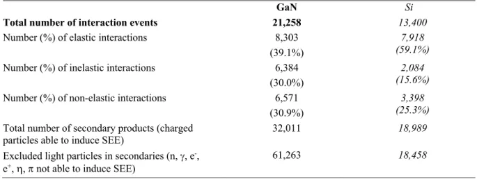 Table 2. Main properties of the computed atmospheric neutrons-GaN interaction database