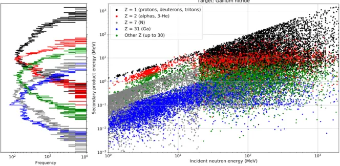 Fig. 1.  Energy histogram as a function of the secondary product energy (left) and energy distribution as a function  of the incident neutron energy (right) for all secondaries produced in the 21,258 events recorded in the n-GaN  database
