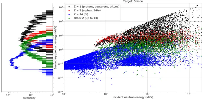 Fig. 2.  Energy histogram as a function of the secondary product energy (left) and energy distribution as a function  of  the  incident  neutron  energy  (right)  for  all  secondaries  produced  in  the  13,400  events  recorded  in  the  n-Si  database