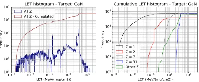 Fig. 3.  LET histogram (left) and cumulated LET histogram for secondaries produced in GaN