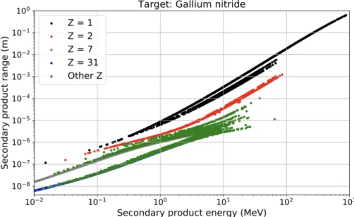 Fig. 5.  Range distributions of all secondaries of the database produced in GaN. 