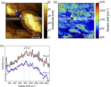 Fig. 4. a) 500 × 500 nm 2 topography image of the SrTiO 3 nanostructures, b) High resolution map of LSPR position on SrTiO 3 nanostructures deposited on platinized substrate