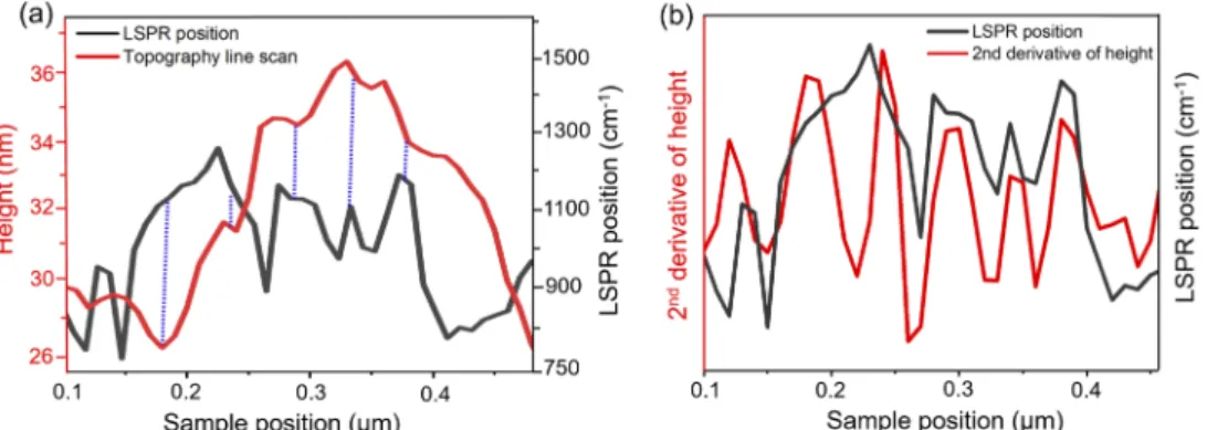 Figure 5 illustrates the effect of topography variation on the LSPR position. We can see from the topography that the SrTiO 3 nanostructure depicts some step-terraces features