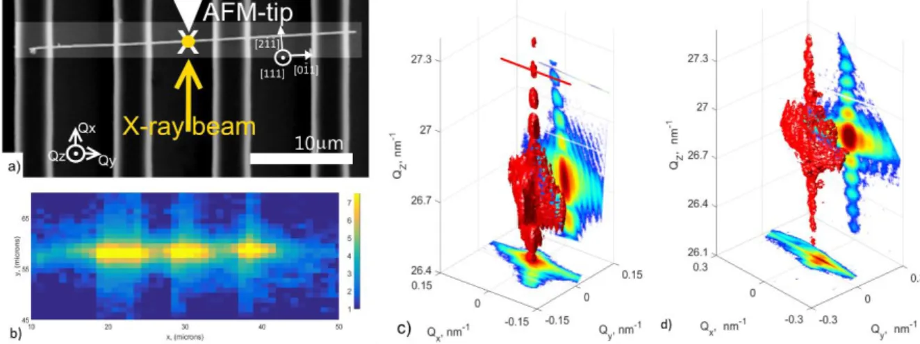 Figure  1.  (a)  Scanning  electron  microscopy  image  of  selected  Au  nanowire.  The  yellow  full  dot  represents the X-ray beam focus while the yellow arrow indicates the direction of the incident X-ray  beam