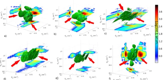 Figure  2.  Three-dimensional  iso-surfaces  of  diffraction  intensity  at  different  loading  stages  during  the in situ three-point bending test recorded using energy scans: (a) pristine nanowire, (b–e) under  increasing load, (f) unloaded nanowire