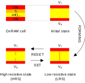 Fig. 3. Basic conceptual OxRAM operations.