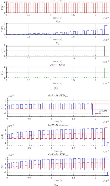 Fig. 5. Transient simulation results for the OxRAM-based neuron circuit: a) main input/output signals, and b) current through the OxRAM device.
