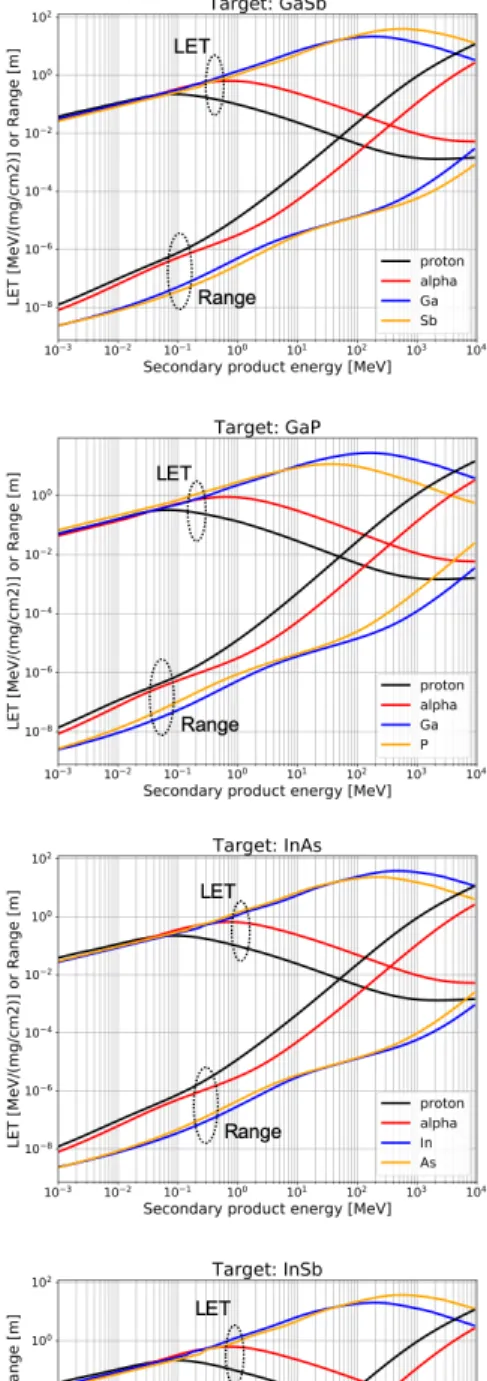 Figure 6. Linear energy transfer (LET) and range related to protons, alphas and recoil  products in the eight III-V materials calculated with SRIM