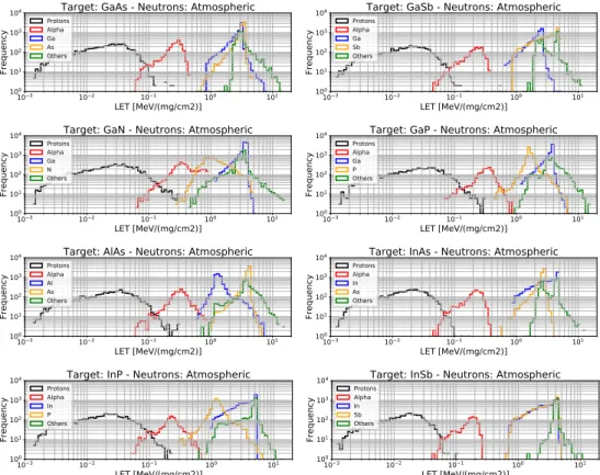 Figure 7. Initial LET histograms (100 bins) of protons, alphas, target nucleus recoils  and other ions produced by atmospheric neutron interactions in the eight III-V bulk  material targets