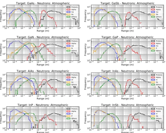 Figure 8. Range histograms (100 bins) of protons, alphas, target nucleus recoils and  other  ions  produced  by  atmospheric  neutron  interactions  in  the  eight  III-V  bulk  material targets