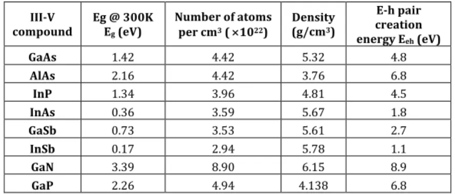 Table 2. Main properties of the III-V binary semiconductors considered in this  study