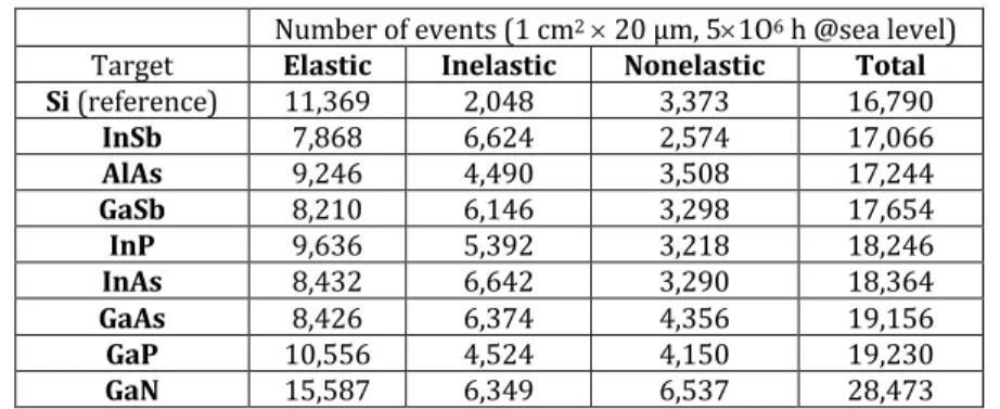 Table 3 gives the distributions of elastic, inelastic and nonelastic events recorded  in the different III-V compound material databases