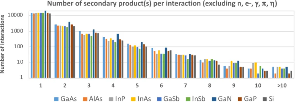 Figure 1. Number of secondary product(s) per interaction (after excluding g photons,  p, e + , e -  and h particles as explained in the text)