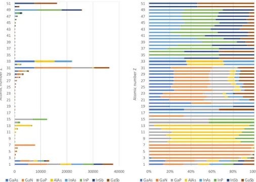 Figure 2 shows that similar distributions of these particle groups are found for all  materials,  GaN  excepted,  with  approximately  20-25%  of  protons+alphas,  60%  of  recoil products constituted of target nuclei and the remaining 15% of other nuclei