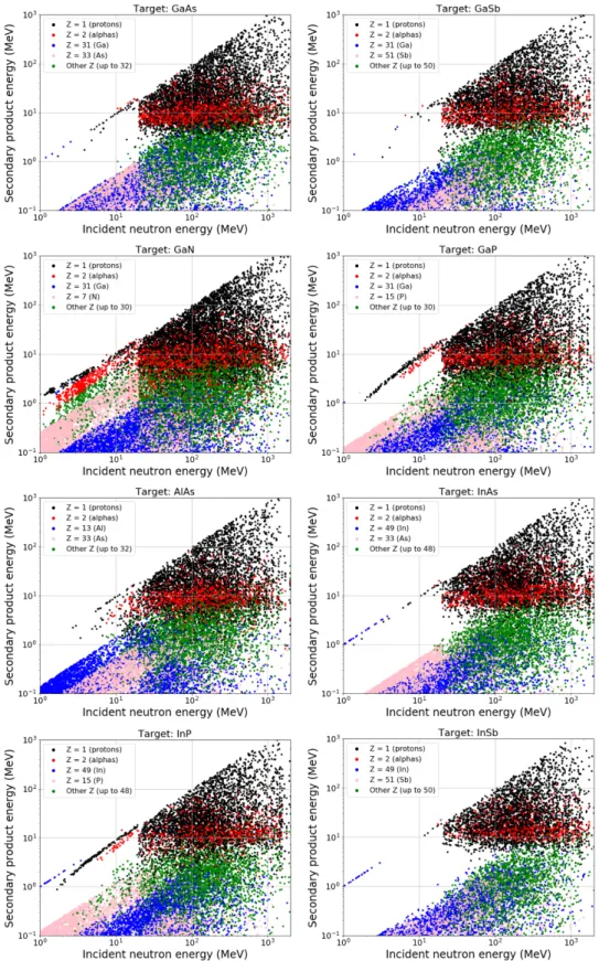 Figure 4. Energy distributions as a function of the incident neutron energy for all  secondaries produced in the events recorded in the eight III-V material databases