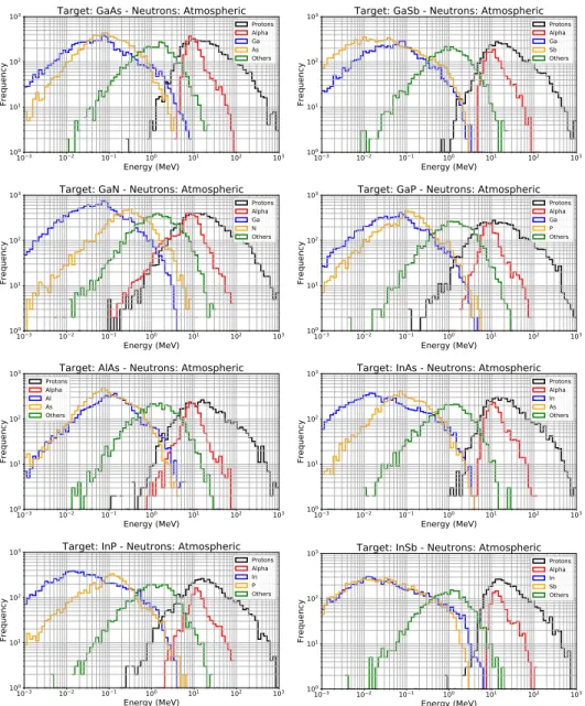Figure 5. Energy histograms (100 bins) of protons, alphas, target nucleus recoils and  other  ions  produced  by  atmospheric  neutron  interactions  in  the  eight  III-V  bulk  material targets