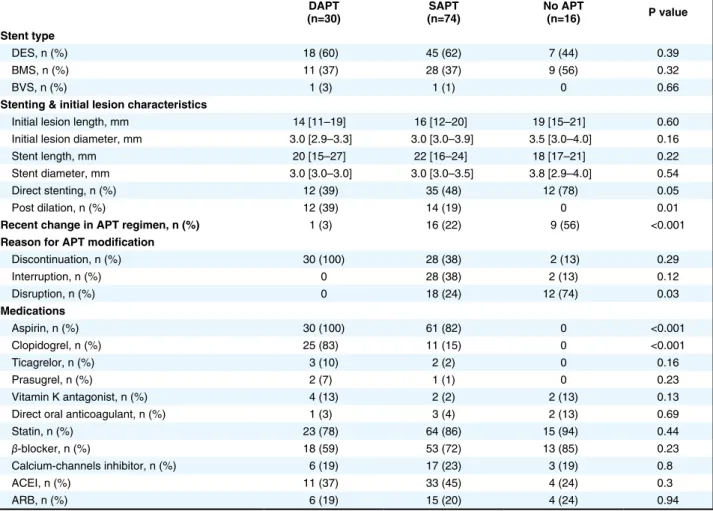 Table 2.  Underlying Mechanical Abnormalities Analyzed by OCT According to Baseline APT Regimen in Patients With Stent  Thrombosis