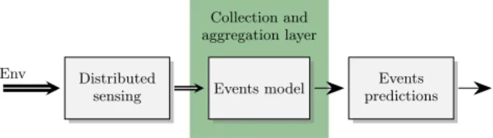 Figure 1: A distributed sensing environment formalization.