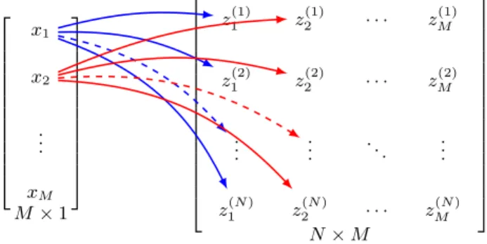 Figure 4: The relationship between the target vector x and the observation matrix B.