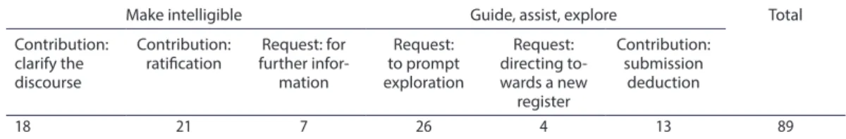 Table 3. occurrence of functions of teacher’s responding interventions during P2.S2 and P2.S3.