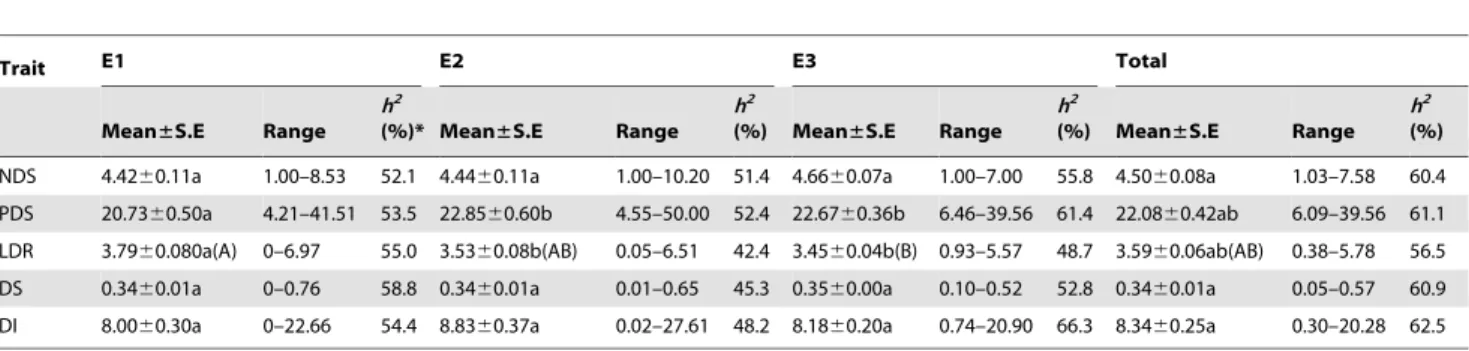 Table 2. Correlation analyses of three environments using mean values of five FHB-related traits.