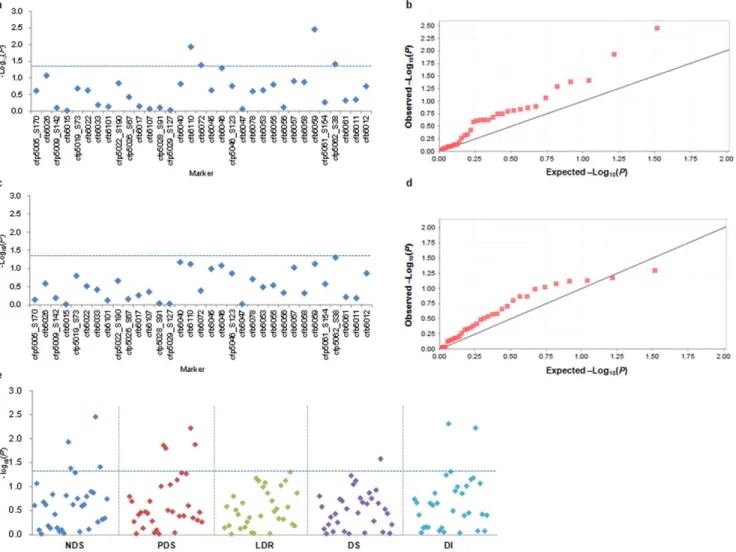 Figure 3. Associations of five FHB-related traits with molecular markers in the 3.1 -Mb genomic region