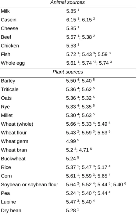 Table 2. Conversion factors calculated from amino acid analysis  Animal sources  Milk  5.85  1 Casein  6.15  1 ; 6.15  2 Cheese  5.85  1 Beef  5.57  1 ; 5.38  2 Chicken  5.53  1 Fish  5.72  1 ; 5.43  3 ; 5.59  3 Whole egg  5.61  1 ; 5.74  *2 ; 5.74  3 Plan