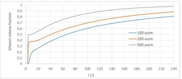 Figure 6. Ethanol volume fraction (set up ethanol concentration/ real ethanol concentration) simulation in  the cross chamber (0.3 L) versus time injection for different gas flows: 100-250-500 sccm 