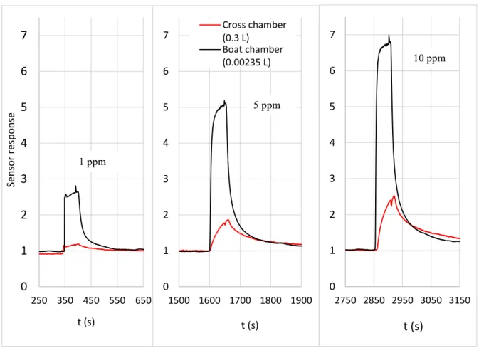 Figure 8. Temporal gas sensor responses for three tested concentrations of ethanol (1, 5, 10 ppm) by using  both chambers 01234567250 350 450 550 650Sensor responset (s)01234567 1500 1600 1700 1800 1900t (s)Cross chamber(0.3 L)Boat chamber(0.00235 L) 01234