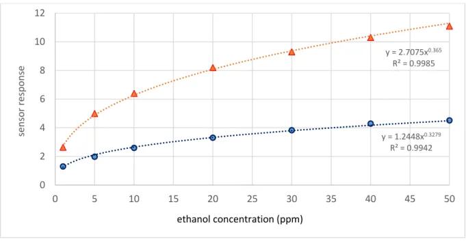 Figure 9. Gas sensor responses versus ethanol concentration for the two geometry chambers for an injection  duration of 60 s  y = 1.2448x 0.3279R² = 0.9942y = 2.7075x 0.365R² = 0.9985024681012051015202530354045 50sensor responseethanol concentration (ppm)