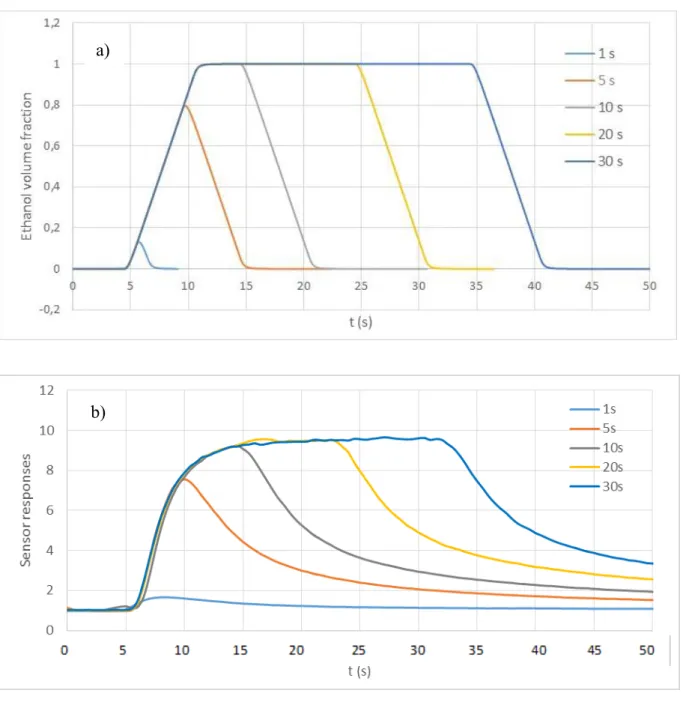 Figure 10. Simulation results of ethanol concentration on time (with a slope of  passive scalar until 1) inside the  boat chamber (a) and experimental sensor response toward the same ethanol concentration of 25 ppm (b), 