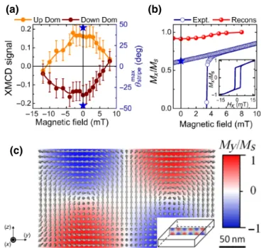 FIG. 5. (a) < XMCD max > versus the magnetic ﬁeld, H x , along the x axis for up (orange) and down (brown) domains, and  vari-ation of the maximum stripe angle