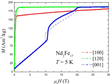 Figure 1 presents the magnetization curves of a Nd 2 Fe 17