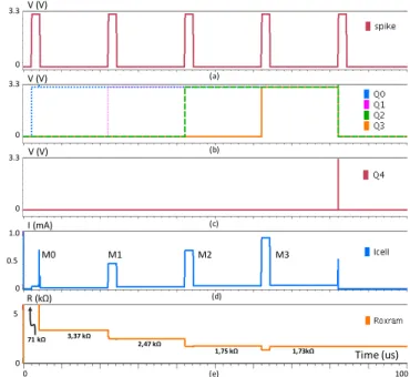 Fig. 9 (a) 5-bit serial-in to parallel-out shift register (b) data outputs versus  spike activity