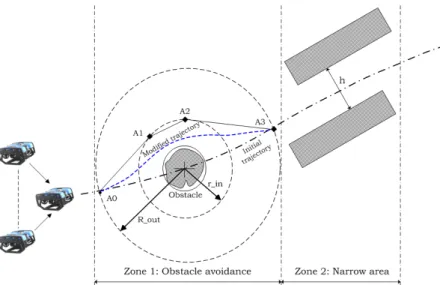 Figure 4. Partition of two regions of a UUV for obstacle avoidance.