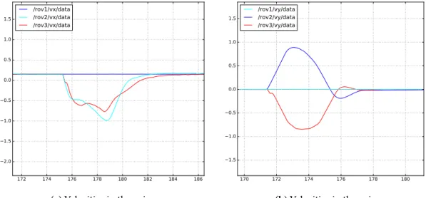 Figure A3 shows the distances from the UUV i to the obstacle with an initial trajectory and a modified trajectory