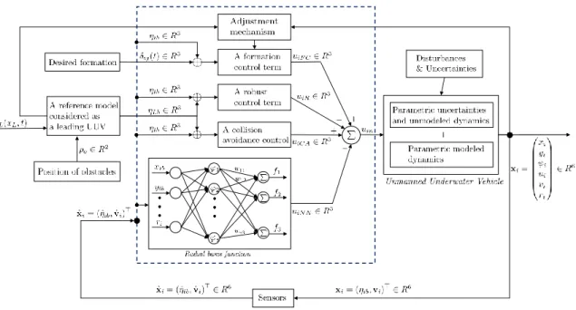 Figure 2. The overall distributed adaptive neural networks formation tracking control with collision and obstacle avoidance for the UUV follower.
