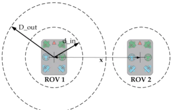 Figure 3. Defines the zone to avoid collisions between UUVs.