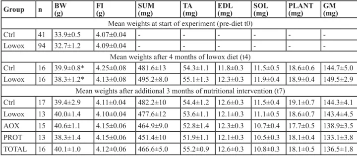 Figure 6: Muscle quality index.  Data was calculated as maximal in vivo grip strength divided by lean mass and was categorized as  normal ( > -1SD), low (-1SD to -2SD) and poor ( < -2SD)