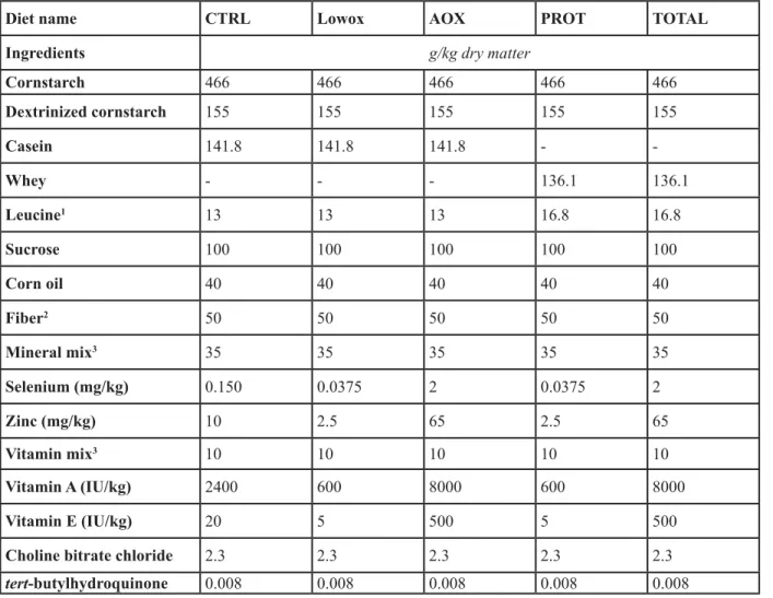 Table 1: Composition of the intervention diets